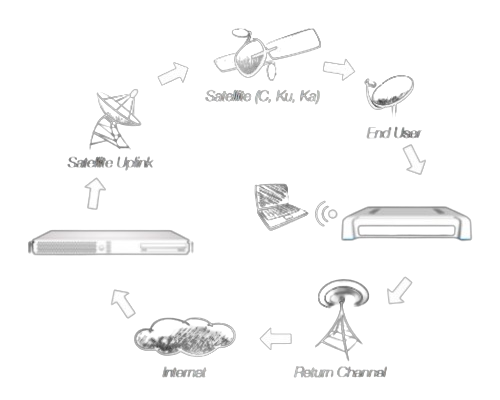 Hybrid Satellite Mobile